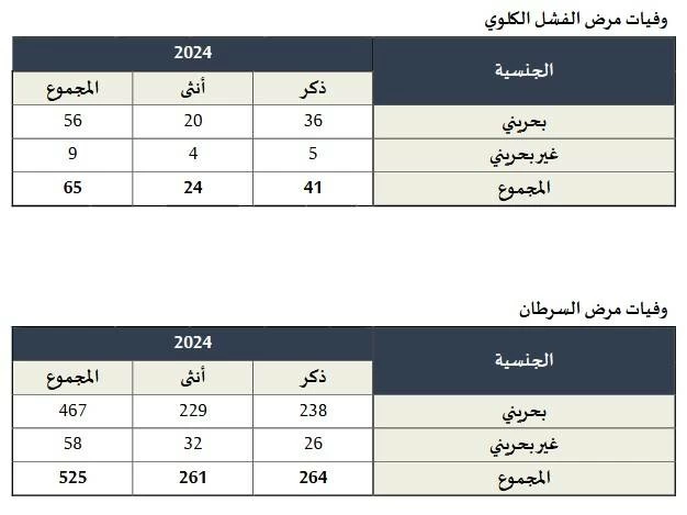 &laquo;الصحة&raquo;: 1401 إصابة بالسرطان و525 وفاة في 2024