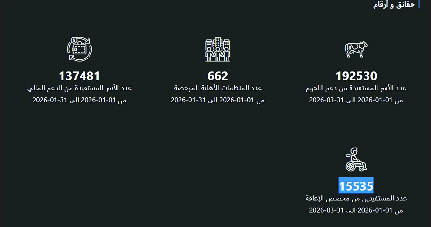 أكثر من 345 ألف مستفيد من «المساعدات الاجتماعية» بالربع الأول من 2026 