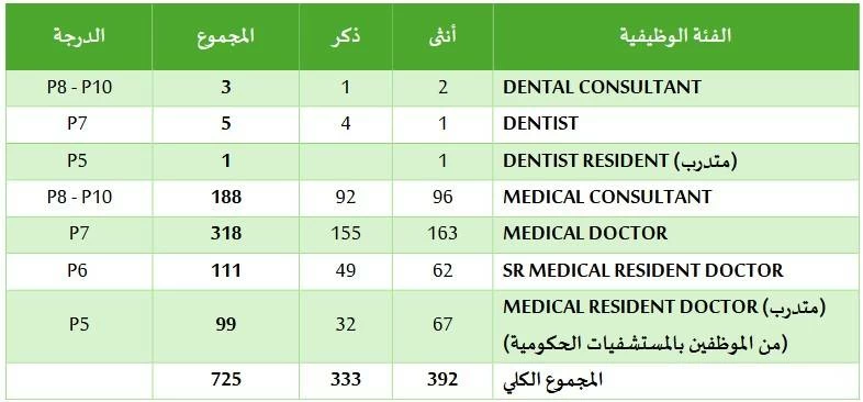 725 طبيباً في المستشفيات الحكومية والرعاية الأولية.. والبحرنة ٪88 
