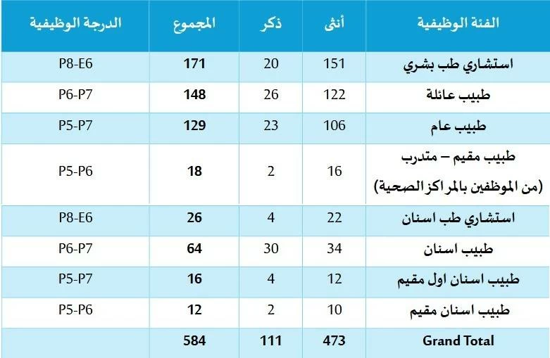 725 طبيباً في المستشفيات الحكومية والرعاية الأولية.. والبحرنة ٪88