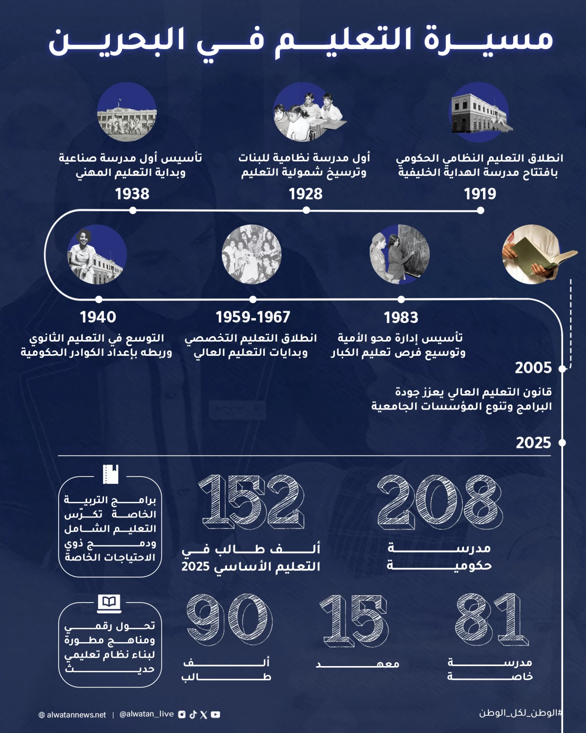 التعليم في البحرين ركيزة دستورية للتنمية وبناء الإنسان