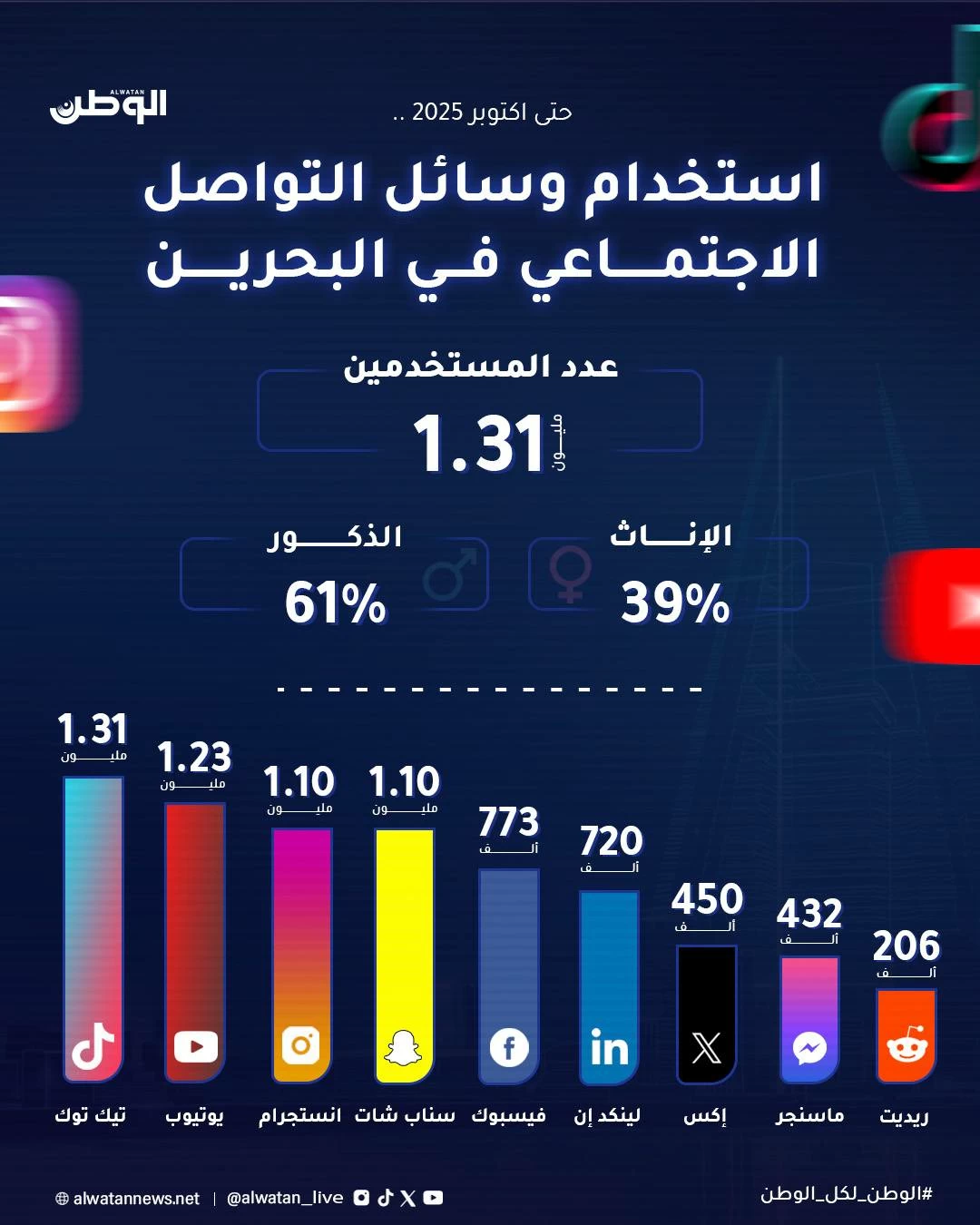 1.3 مليون مستخدم لمواقع التواصل في البحرين.. و«تيك توك» بالصدارة 
