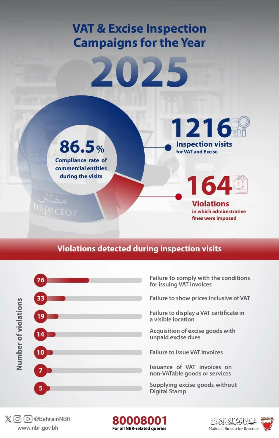 الجهاز الوطني للإيرادات ينفذ 1216 زيارة تفتيشية خلال عام 2025 لتعزيز الرقابة على المنشآت التجارية