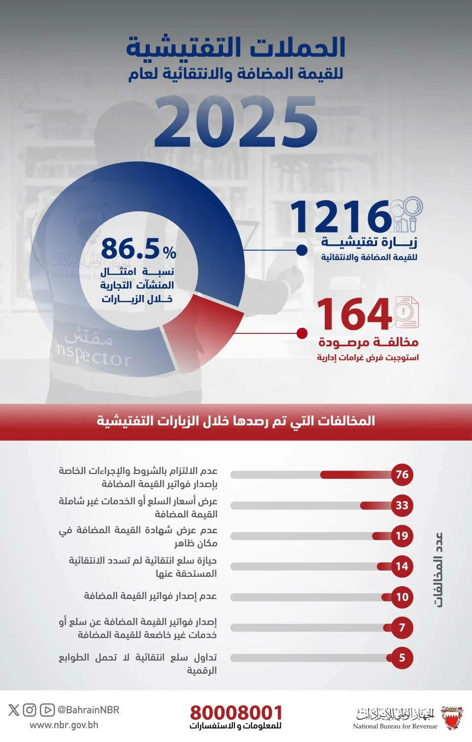 الجهاز الوطني للإيرادات ينفذ 1216 زيارة تفتيشية خلال عام 2025 لتعزيز الرقابة على المنشآت التجارية 