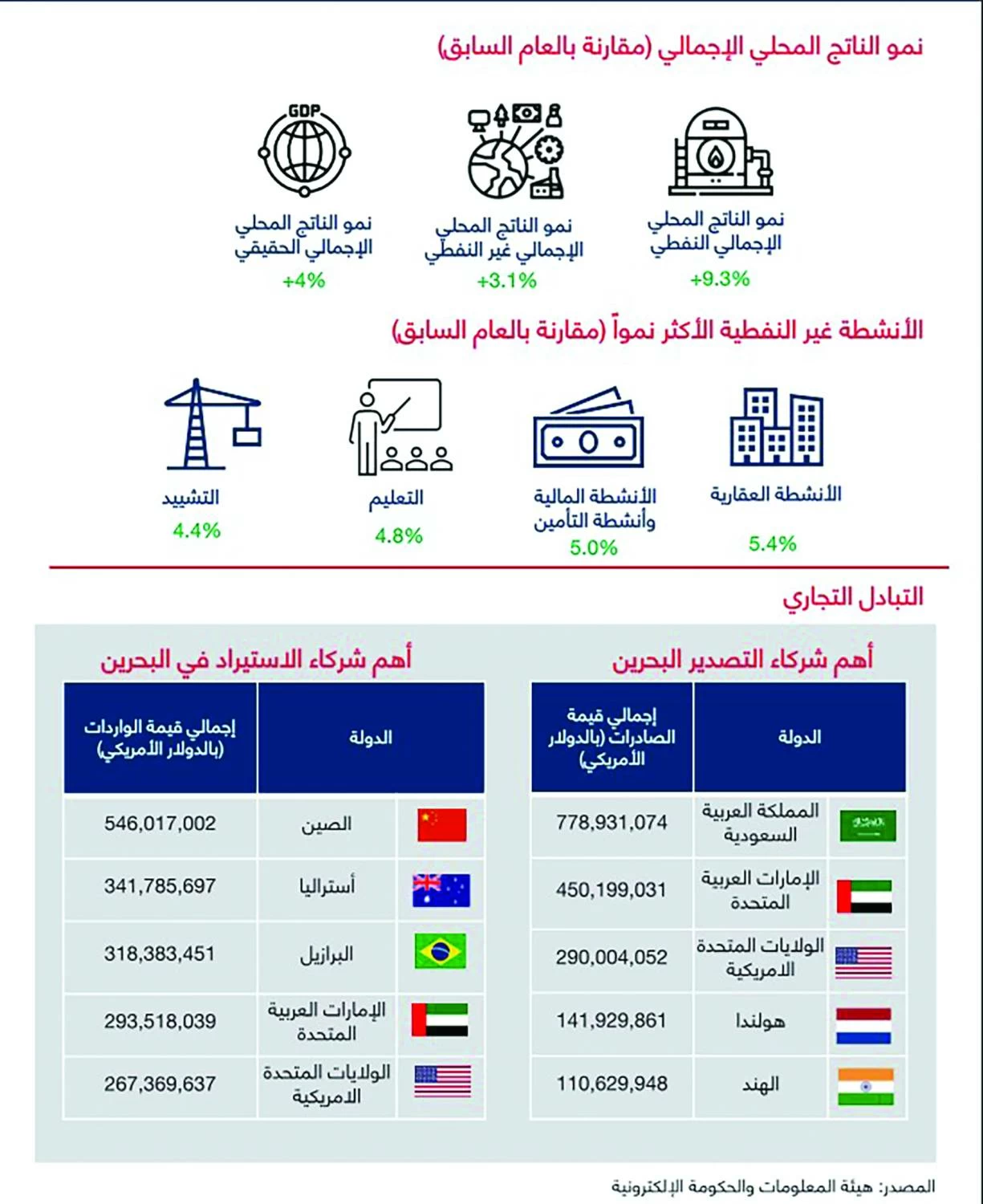 «الغرفة»: نمو الاقتصاد البحريني ٪4 مدفوعاً بالقطاع غير النفطي وتوسّع التجارة الخليجية 
