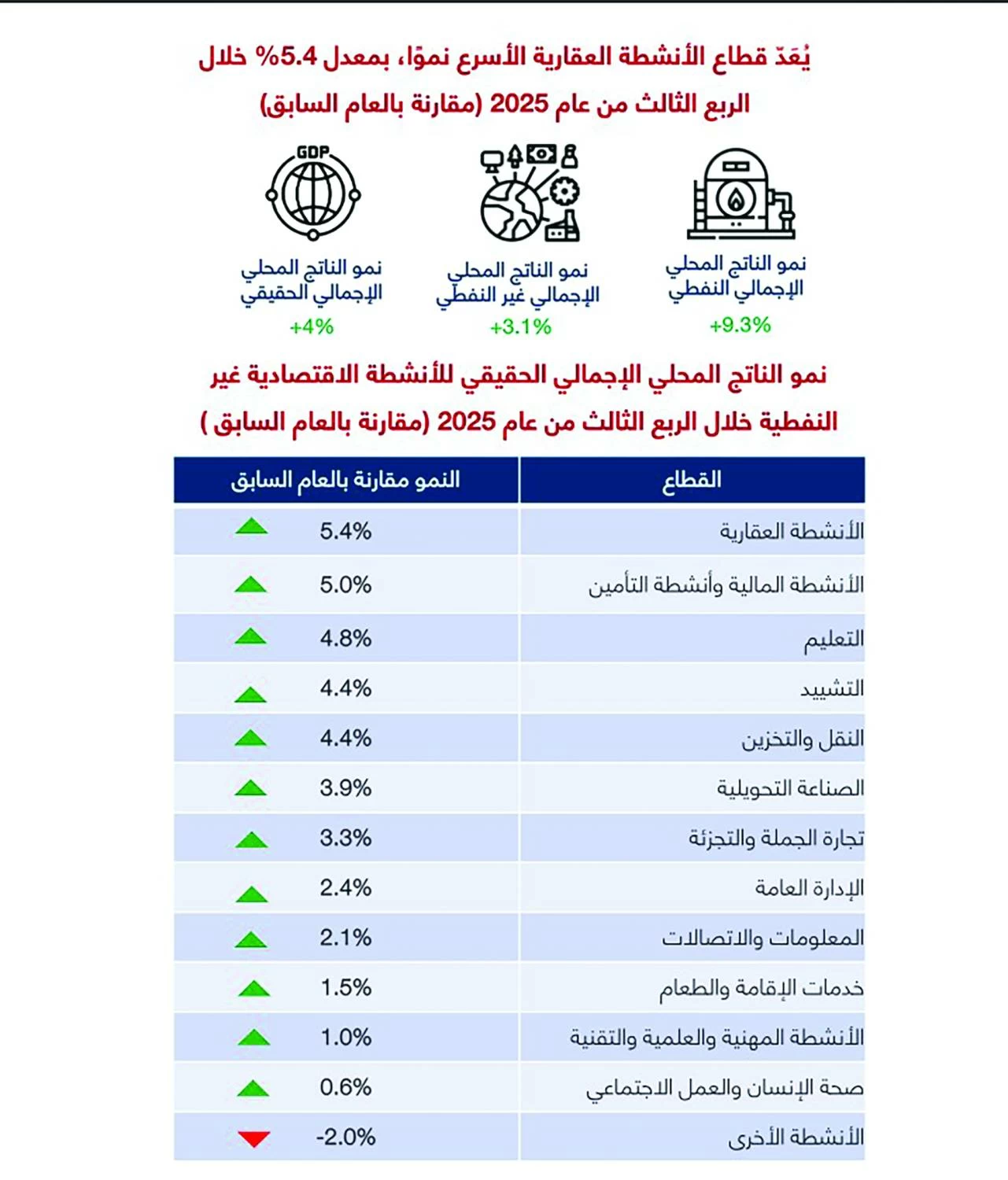 &laquo;الغرفة&raquo;: نمو الاقتصاد البحريني ٪4 مدفوعاً بالقطاع غير النفطي وتوسّع التجارة الخليجية