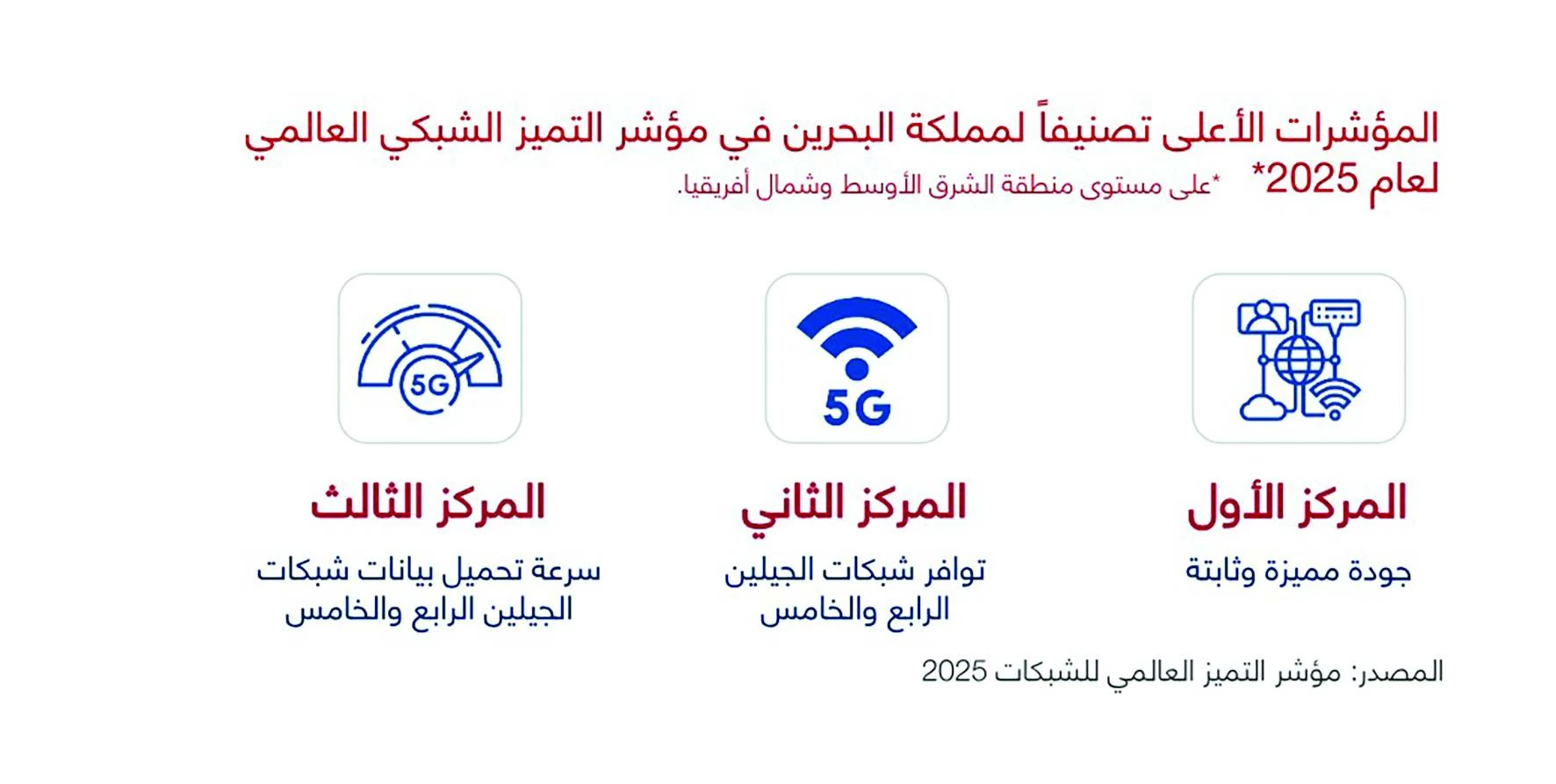 &laquo;الغرفة&raquo;: نمو الاقتصاد البحريني ٪4 مدفوعاً بالقطاع غير النفطي وتوسّع التجارة الخليجية