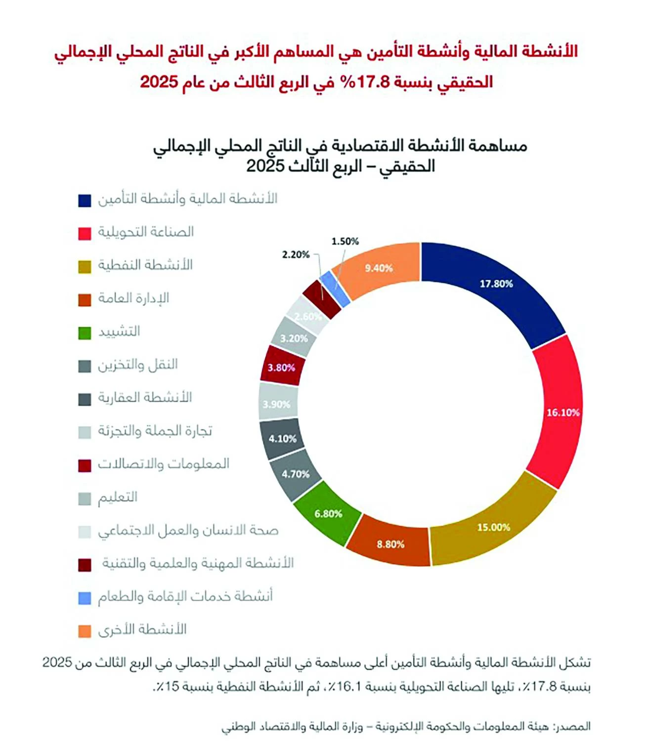 &laquo;الغرفة&raquo;: نمو الاقتصاد البحريني ٪4 مدفوعاً بالقطاع غير النفطي وتوسّع التجارة الخليجية