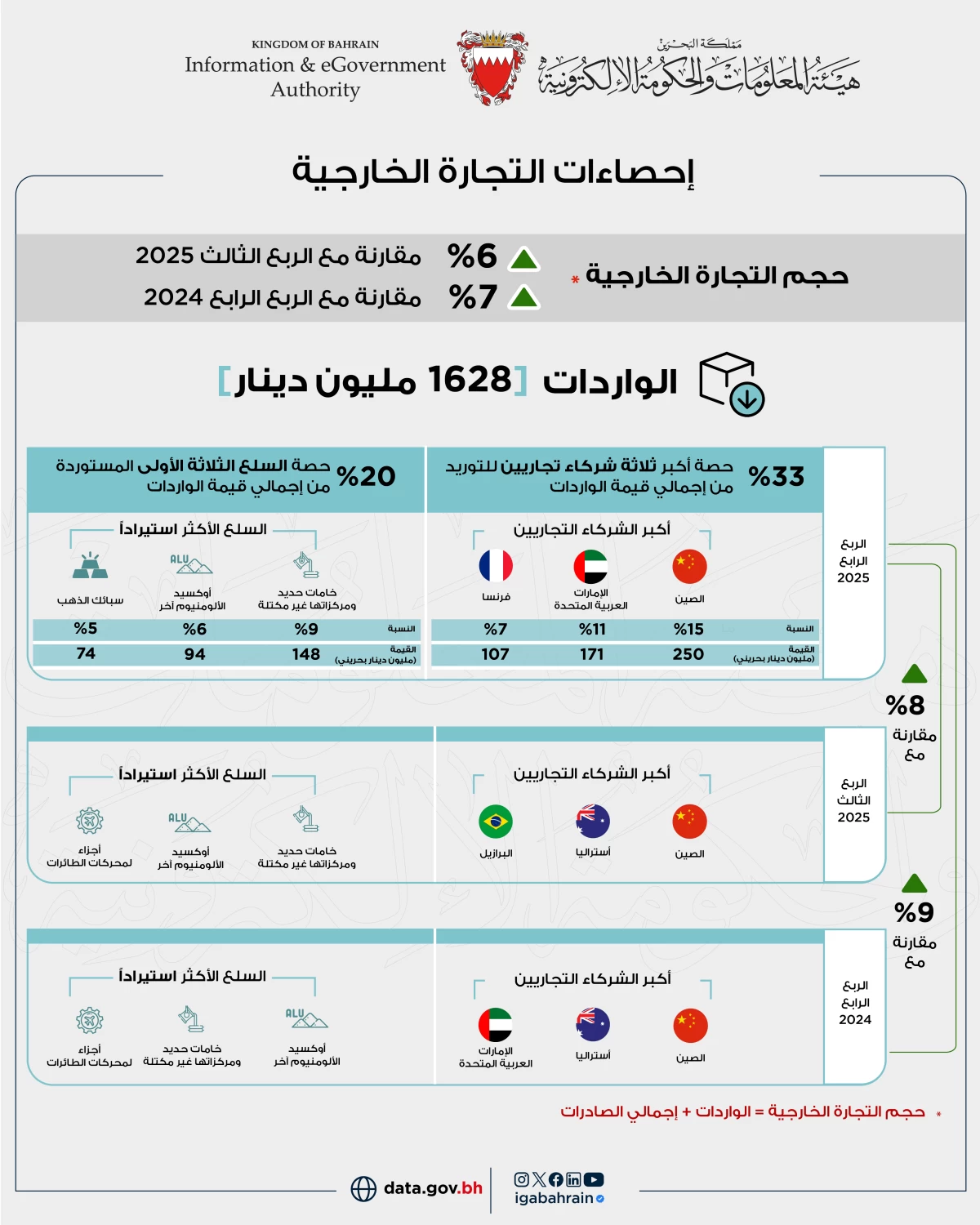 1047 مليون دينار إجمالي الصادرات السلعية وطنية المنشأ خلال الربع الرابع من عام 2025 
