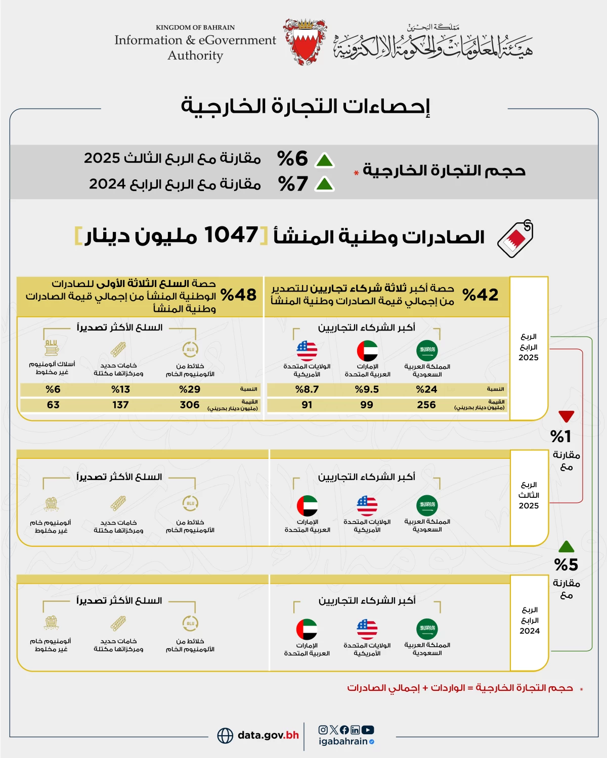 1047 مليون دينار إجمالي الصادرات السلعية وطنية المنشأ خلال الربع الرابع من عام 2025