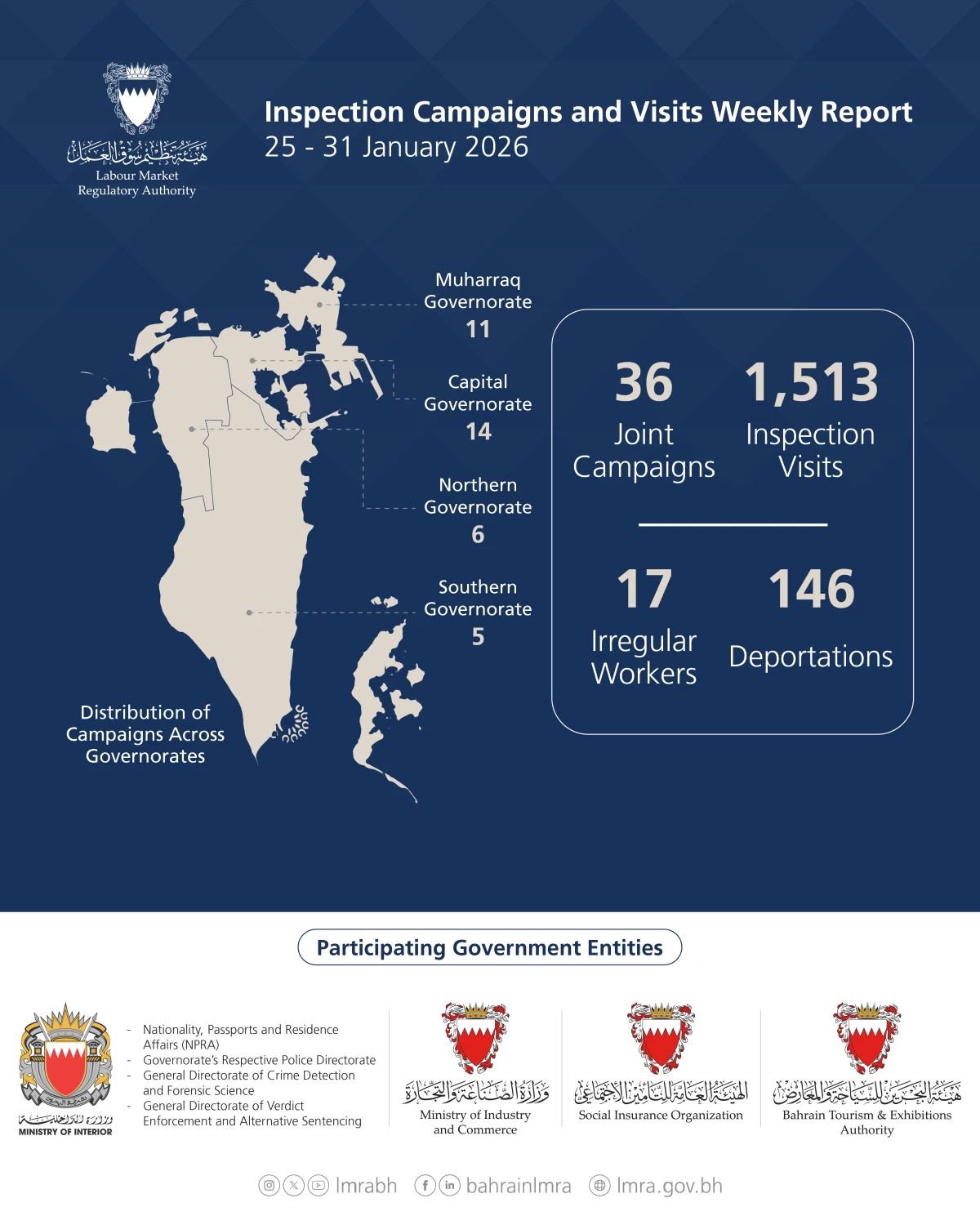 هيئة تنظيم سوق العمل: 1,549 حملة وزيارة تفتيشية.. وترحيل 146 مخالفًا خلال أسبوع