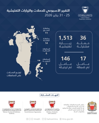 هيئة تنظيم سوق العمل: 1,549 حملة وزيارة تفتيشية.. وترحيل 146 مخالفًا خلال أسبوع 