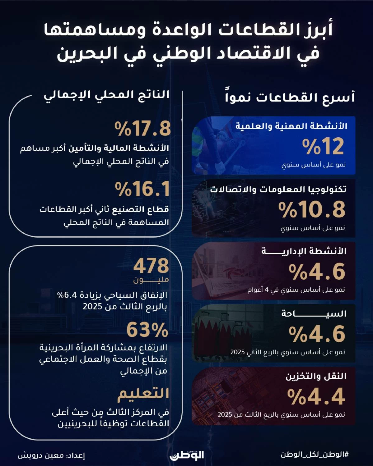 إحصاءات رسمية: 9 قطاعات رئيسة تُعزّز تنافسية الاقتصاد الوطني وتوفر فرصاً وظيفية للمواطنين