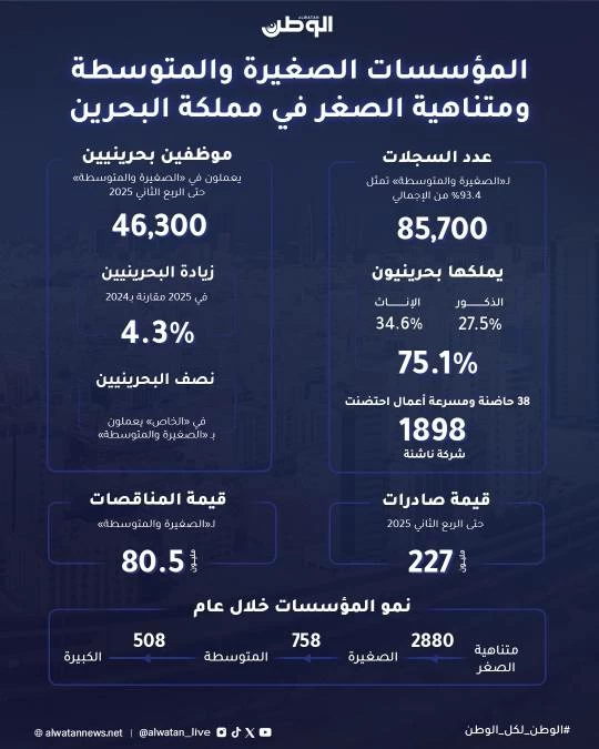 &laquo;الصناعة&raquo;: 85700 سجل تجاري.. منها ٪75.1 لبحرينيين و٪27.5 يمتلكها شباب