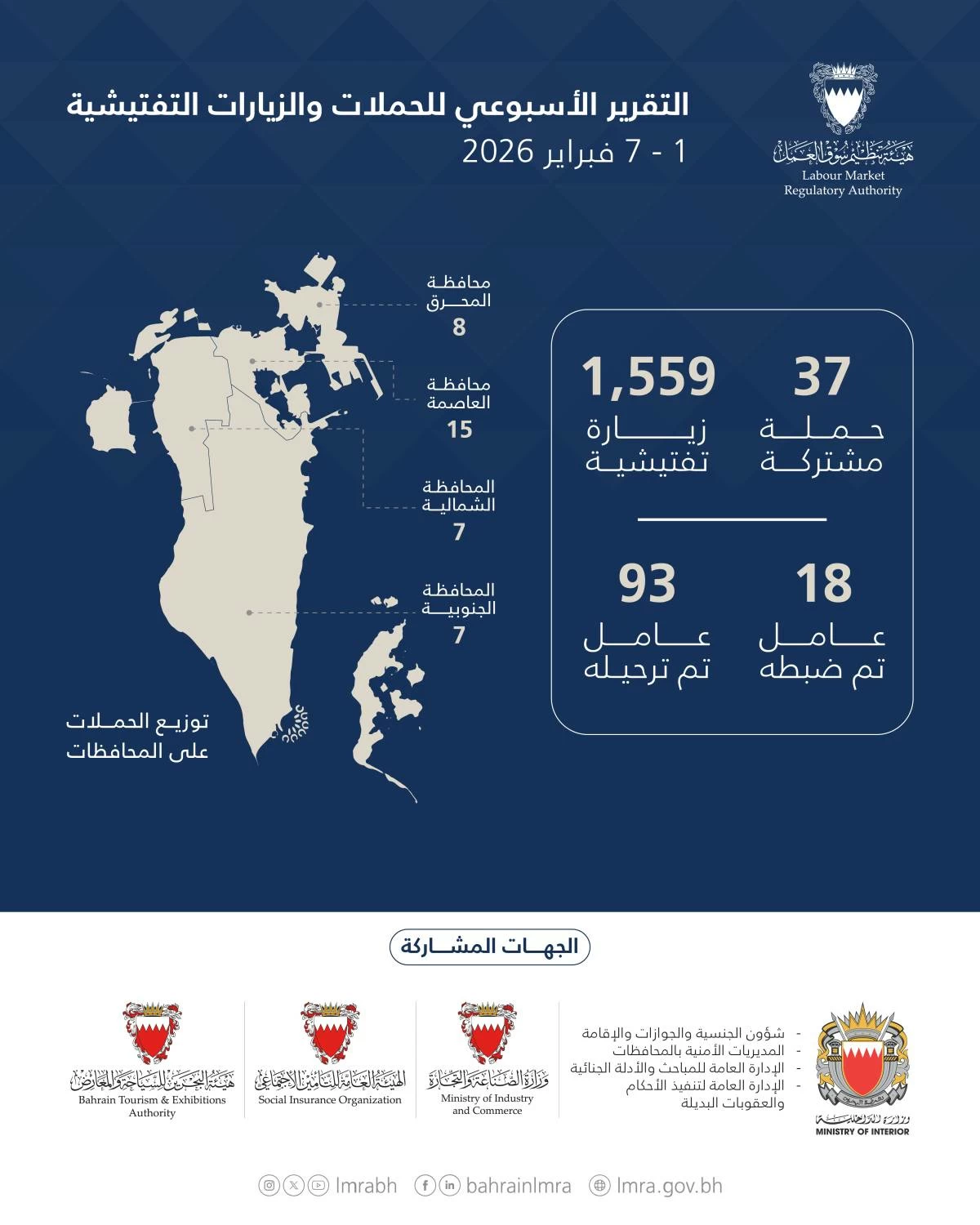 "سوق العمل": 1,596 حملة وزيارة تفتيشية.. وترحيل 93 مخالفًا خلال أسبوع