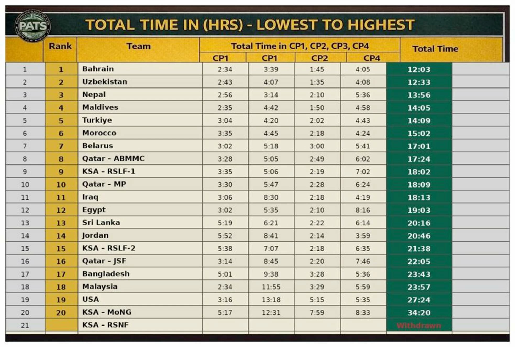 فريق الحرس الوطني يحرز المركز الأول في بطولة الجيش الباكستاني التاسعة لروح الفريق الواحد