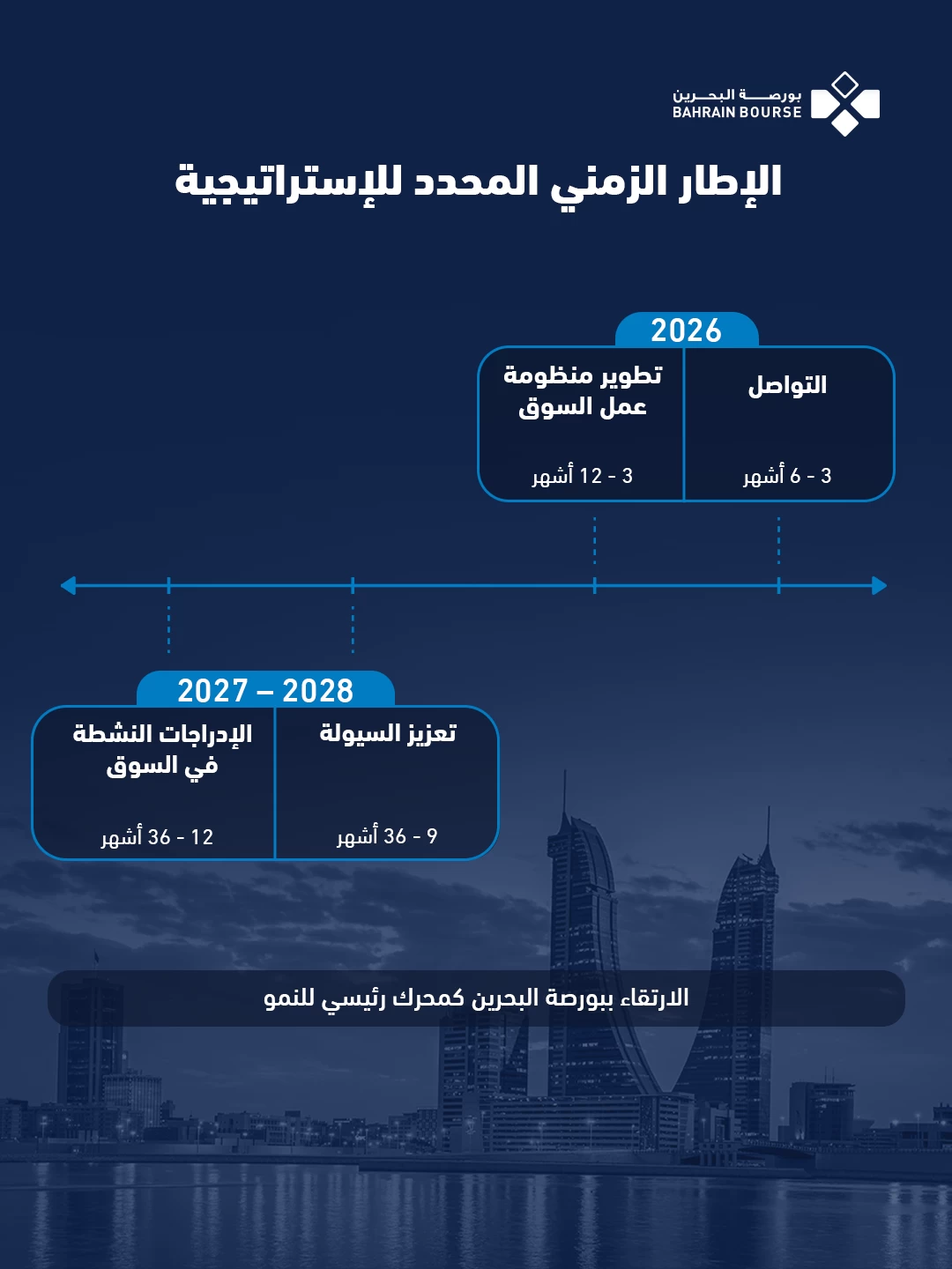 &laquo;بورصة البحرين&raquo; تكشف خطة تطوير أسواق رأس المال &laquo;ارتقاء&raquo; حتى 2028