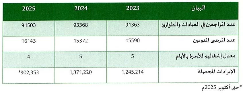 &laquo;الصحة&raquo;: تحصيل 3.988 مليون دينار من المراجعين الأجانب في 3 سنوات