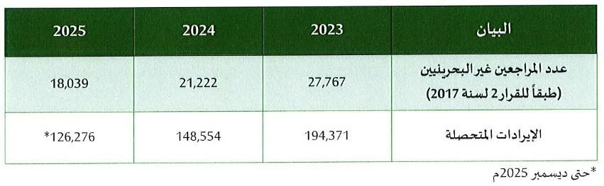 &laquo;الصحة&raquo;: تحصيل 3.988 مليون دينار من المراجعين الأجانب في 3 سنوات