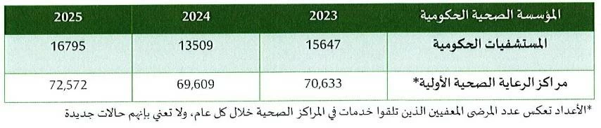 &laquo;الصحة&raquo;: تحصيل 3.988 مليون دينار من المراجعين الأجانب في 3 سنوات