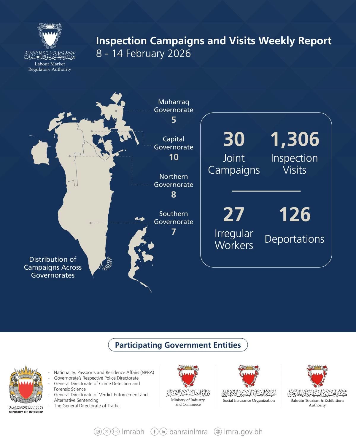 &laquo;العمل&raquo;: 1,336 حملة وزيارة تفتيشية وترحيل 146 مخالفًا خلال أسبوع