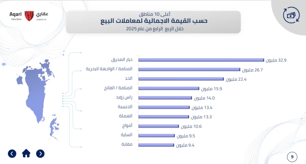 ديار المحرق الأولى في قيمة معاملات البيع بحسب تقرير "التنظيم العقاري" للربع الرابع من 2025