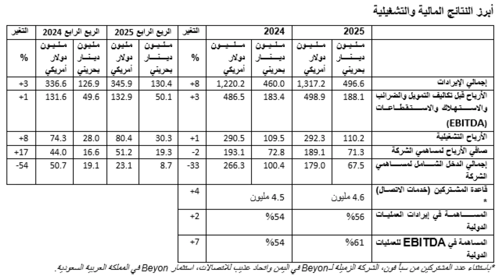 "Beyon" تسجل 17% ارتفاع في صافي الأرباح للمساهمين للربع الرابع