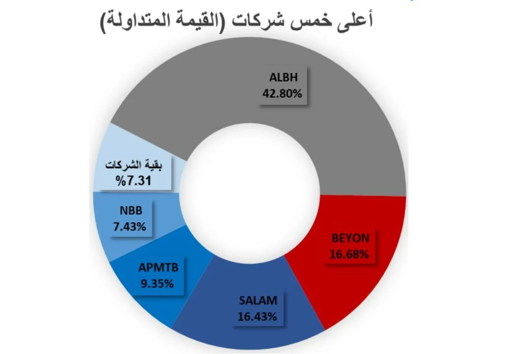 مؤشرا البحرين العام والإسلامي يقفلان على ارتفاع