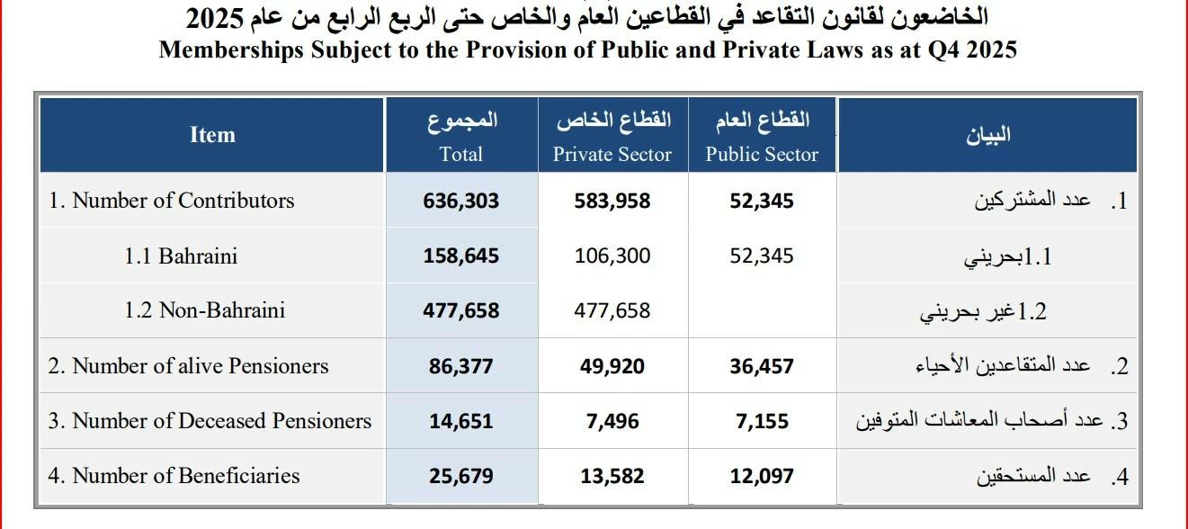 &laquo;التأمين الاجتماعي&raquo;: 636 ألف مشترك.. ٪67 منهم في &laquo;الخاص&raquo;