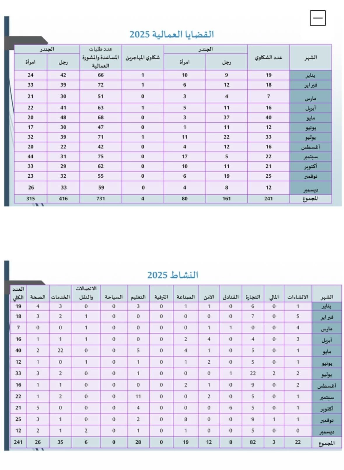 &laquo;الاتحاد العام للنقابات&raquo;: 241 شكوى عمالية و731 طلب مساعدة خلال 2025