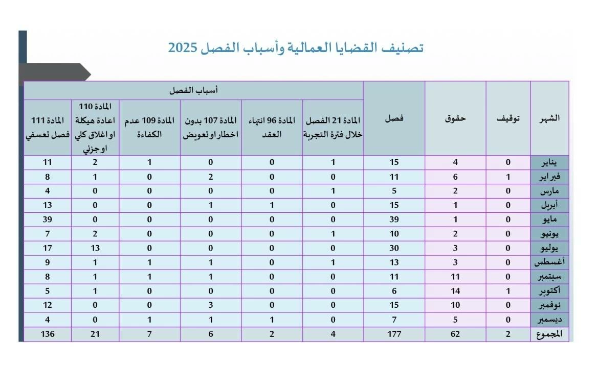 &laquo;الاتحاد العام للنقابات&raquo;: 241 شكوى عمالية و731 طلب مساعدة خلال 2025