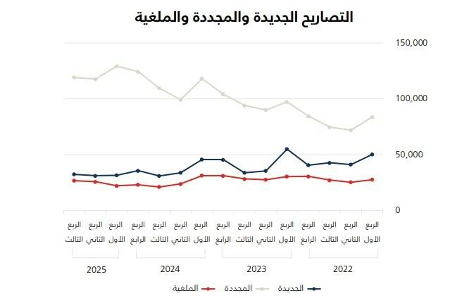 &laquo;سوق العمل&raquo;: أكثر من 650 ألف تصريح عمل بزيادة ٪2.4 حتى الربع الثالث 2025