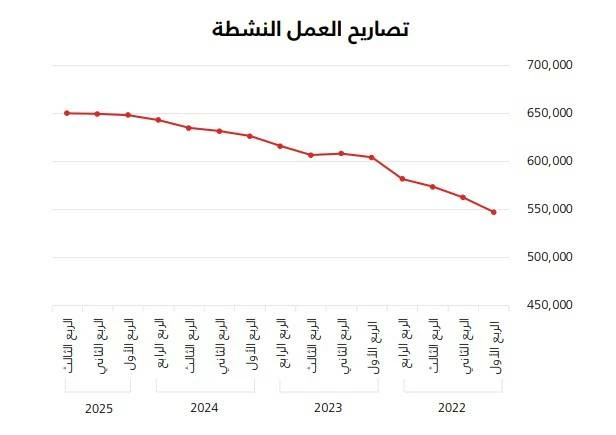 &laquo;سوق العمل&raquo;: أكثر من 650 ألف تصريح عمل بزيادة ٪2.4 حتى الربع الثالث 2025