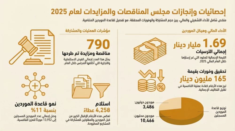 طرح 790 مناقصة بإجمالي 1.69 مليار دينار خلال العام الماضي الماضي 