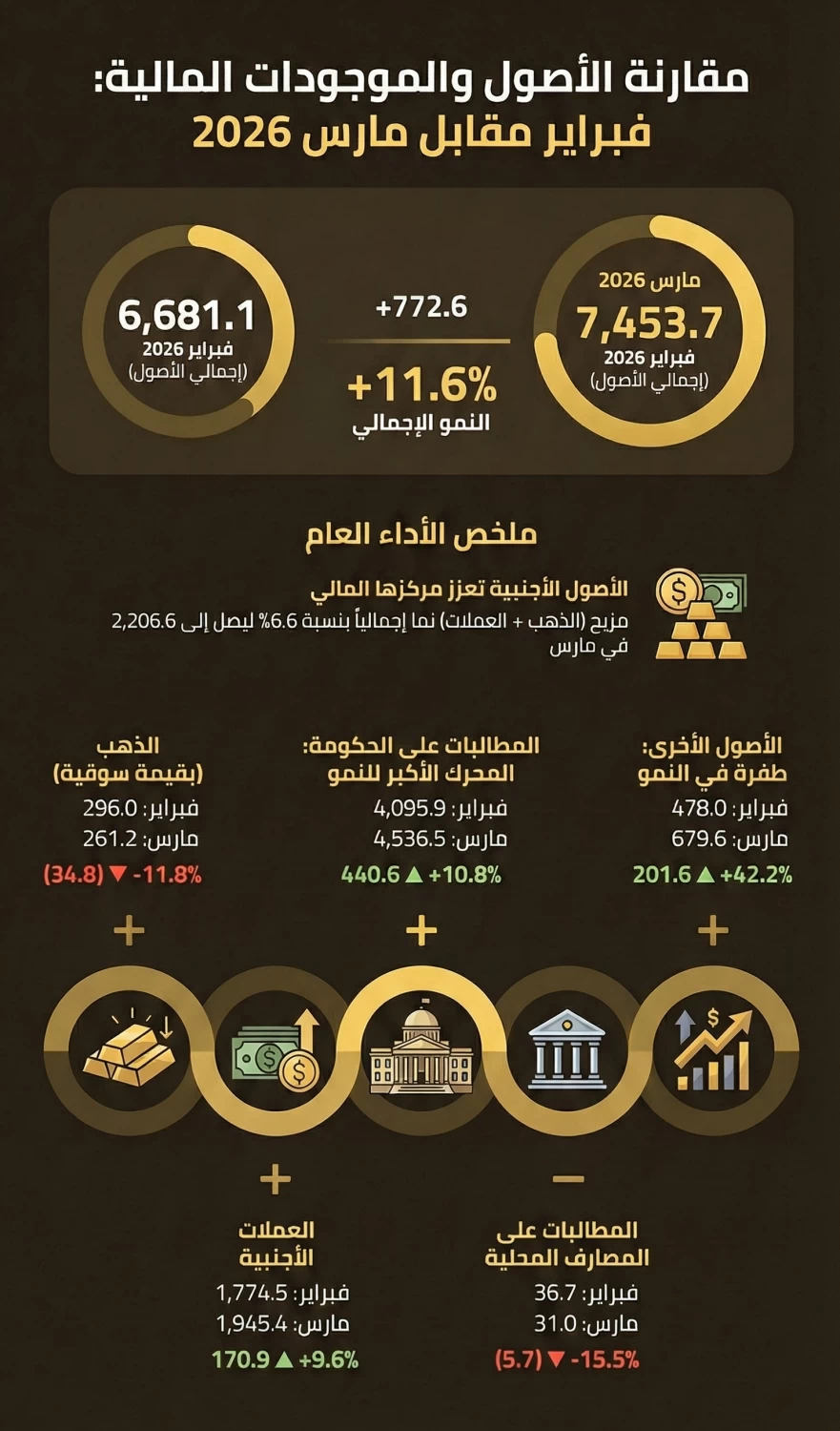 ٪9.6 زيادة في الاحتياطات الأجنبية لدى «المركزي» خلال مارس الماضي 