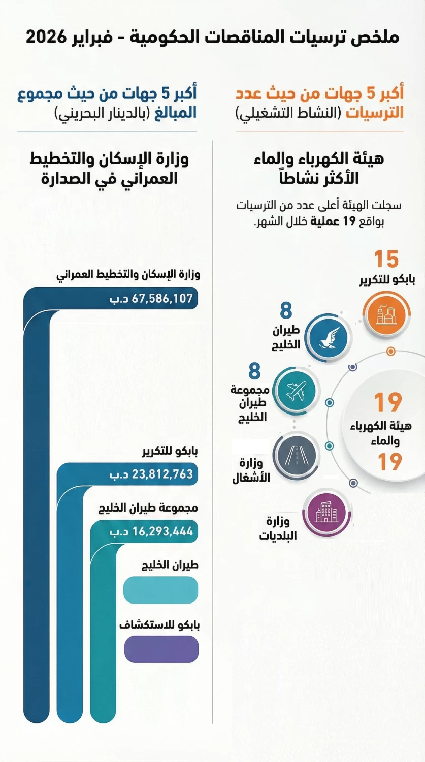 ترسيات بأكثر من 142 مليون دينار لـ38 جهة حكومية خلال فبراير الماضي 