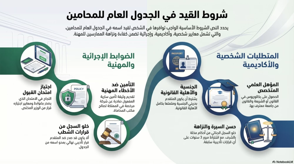 مشروع قانون المحاماة يُحدّد شروط القيد ويُعيد تنظيم جدول المحامين بمستوياته المختلفة 