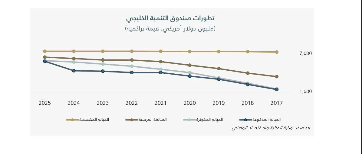 83 مليون دولار قيمة مشاريع ممولة من «التنمية الخليجي» في 2025 