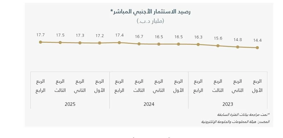 17.7 مليار دينار حجم الاستثمار الأجنبي المباشر على أساس سنوي 