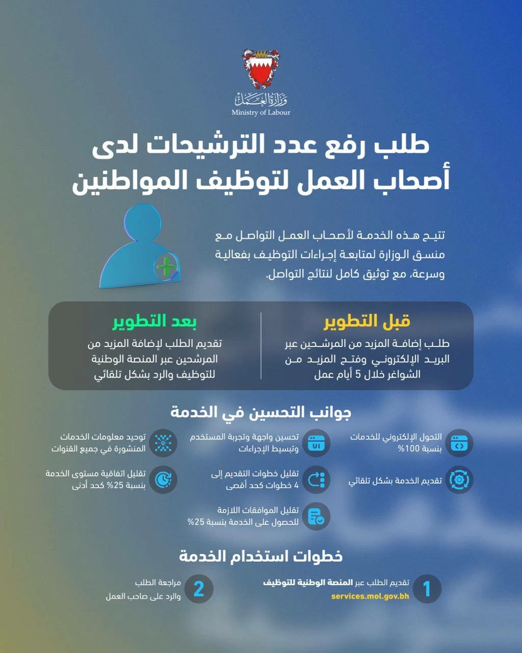 وزارة العمل تطور خدمة طلب رفع عدد الترشيحات لدى أصحاب العمل لتوظيف المواطنين 