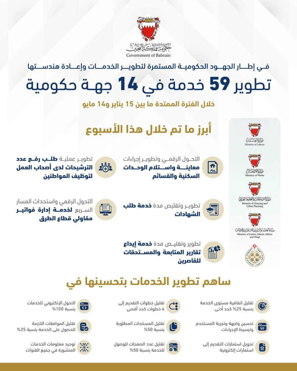 البحرين – تطوير 59 خدمة في 14 جهة حكومية خلال الفترة من 15 يناير إلى 14 مايو من العام الجاري