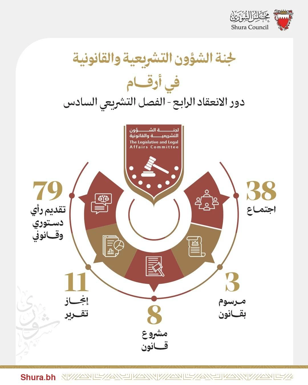 البحرين – «الشورى التشريعي» يقدم 79 رأياً دستورياً وقانونياً.. وينجز 11 تقريراً تشريعياً البحرين – «الشورى التشريعي» يقدم 79 رأياً دستورياً وقانونياً.. وينجز 11 تقريراً تشريعياً