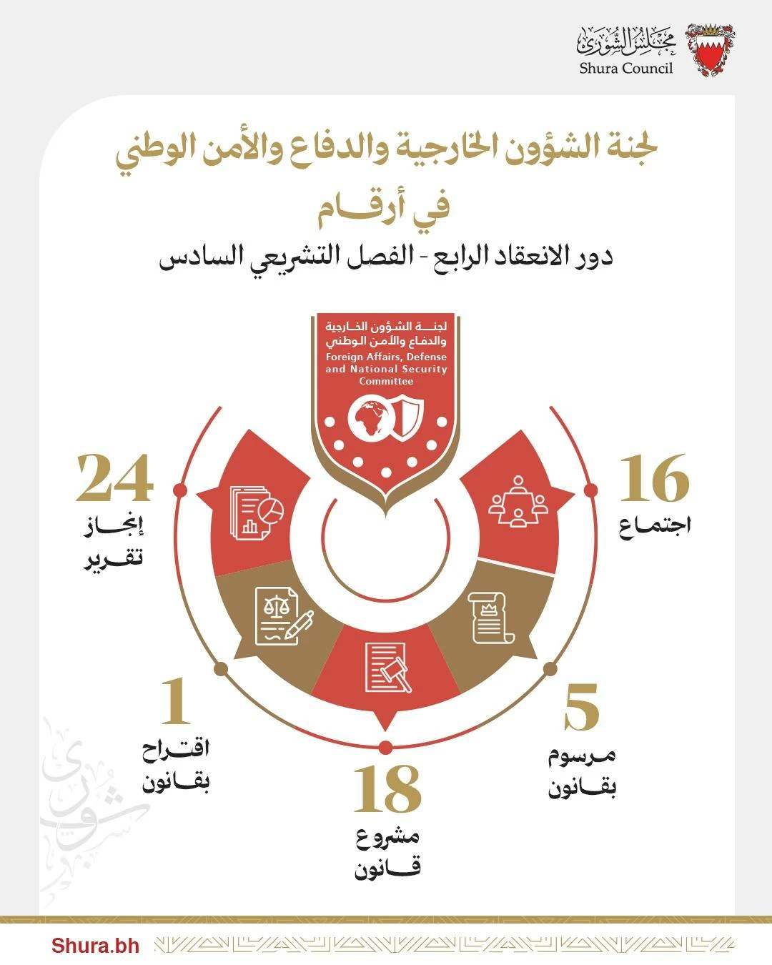 البحرين – وزارة الخارجية: استمرار الجهود لدراسة وتحديث التشريعات الوطنية المتعلقة بالشؤون الخارجية والدفاع والأمن البحرين – وزارة الخارجية: استمرار الجهود لدراسة وتحديث التشريعات الوطنية المتعلقة بالشؤون الخارجية والدفاع والأمن