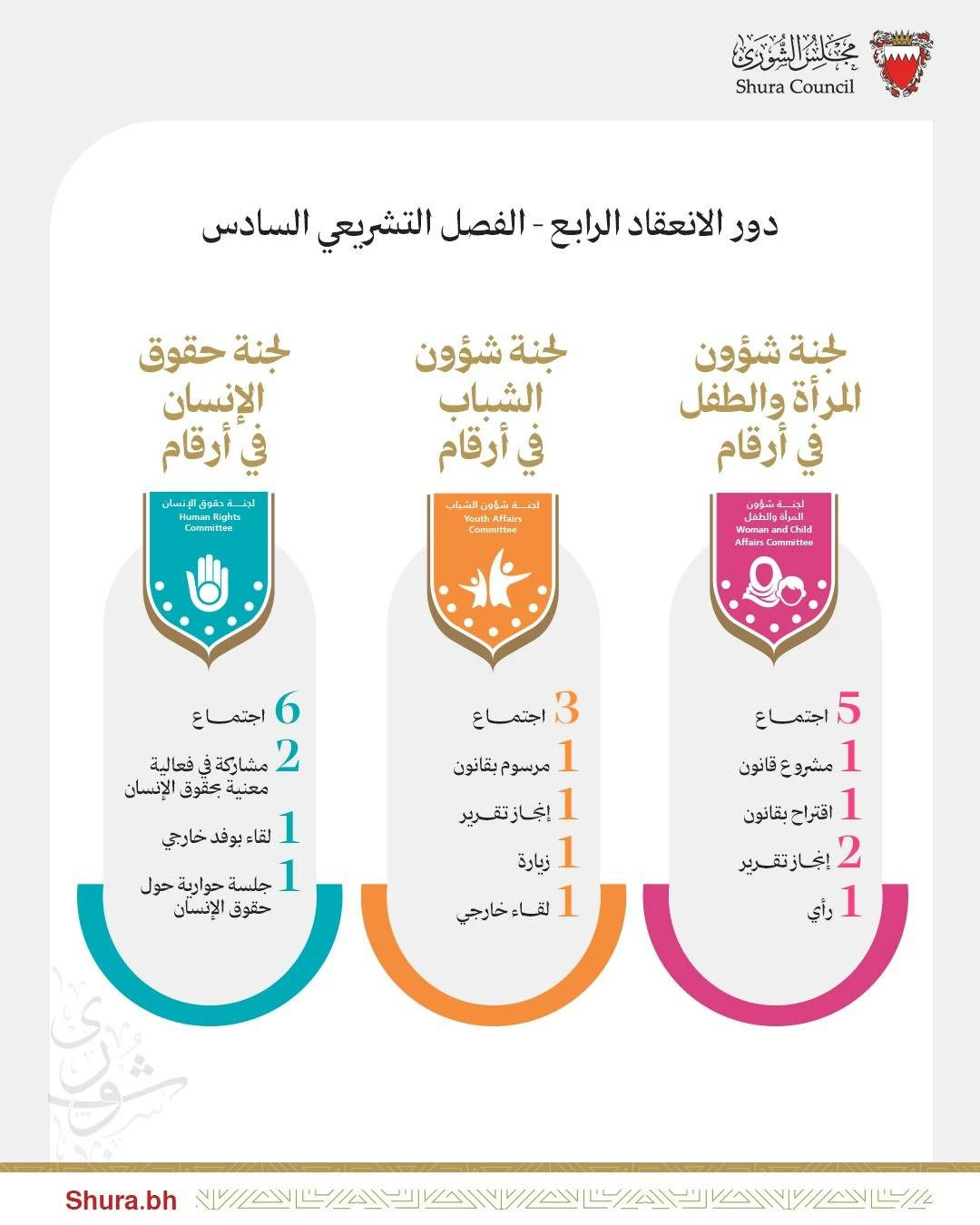 لجان quot;المرأةquot; وquot;الشبابquot; وquot;حقوق الإنسانquot; بـ quot;الشورىquot; تواصل أداء دورها التشريعي 
