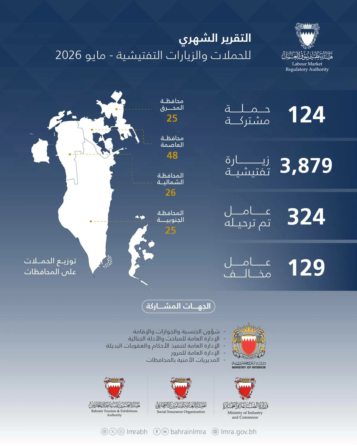 هيئة تنظيم سوق العمل تنفذ 4,003 حملات وزيارات تفتيشية خلال شهر مايو الماضي 