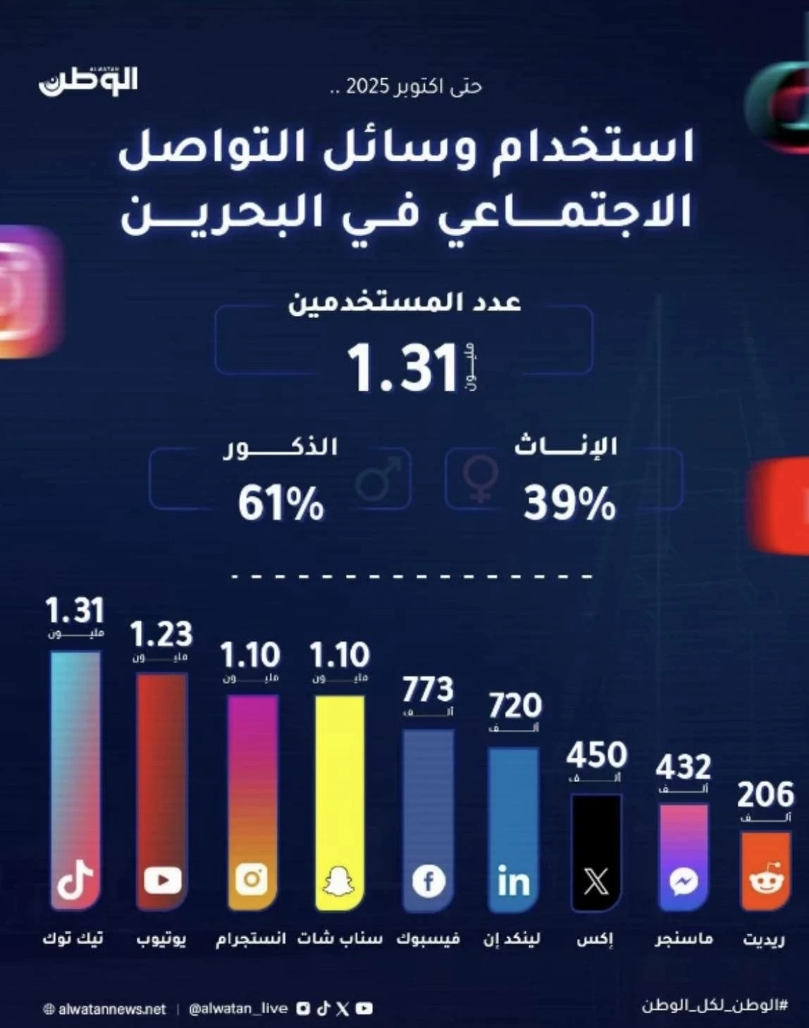 أطفال البحرين أمام الشاشات.. بين الفرص الرقمية ومخاطر الاستدراج الإلكتروني 