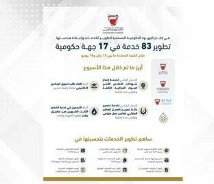 البحرين – تطوير 83 خدمة في 17 جهة حكومية خلال الفترة من 15 يناير إلى 18 يونيو البحرين – تطوير 83 خدمة في 17 جهة حكومية خلال الفترة من 15 يناير إلى 18 يونيو