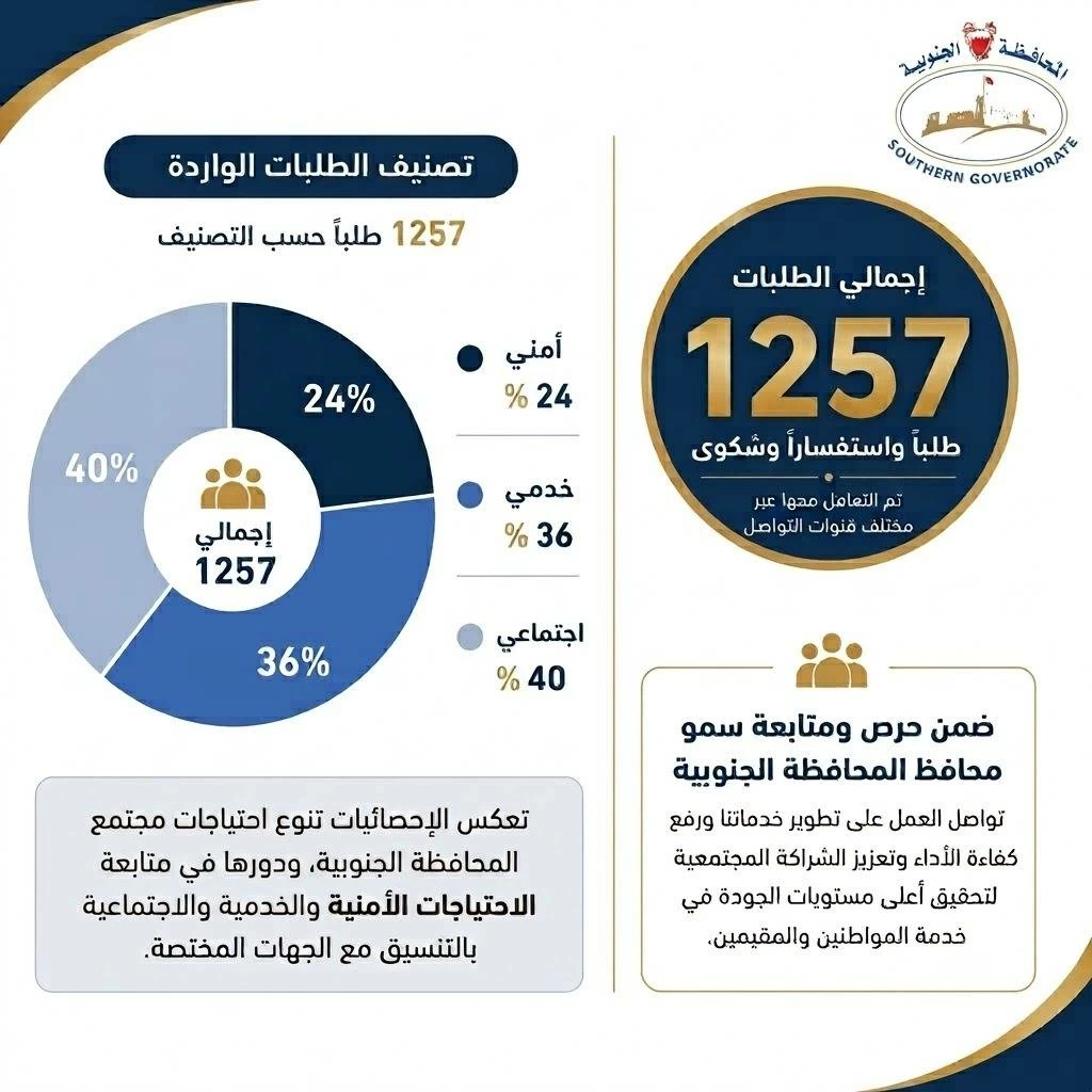 البحرين – المحافظة الجنوبية تتلقى 1257 استفساراً وطلباً حتى منتصف عام 2026