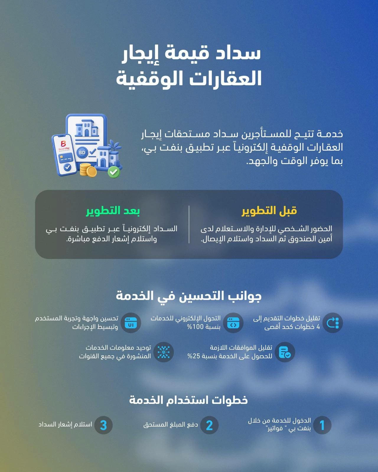 البحرين – تقوم الإدارة العامة لمجلس شؤون الأوقاف الإسلامية بتطوير خدمة دفع القيمة الإيجارية للعقارات الوقفية