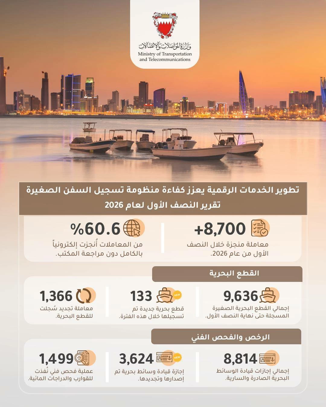البحرين – «النقل»: إنجاز 8729 معاملة عبر مكتب تسجيل السفن الصغيرة خلال النصف الأول من 2026 البحرين – «النقل»: إنجاز 8729 معاملة عبر مكتب تسجيل السفن الصغيرة خلال النصف الأول من 2026